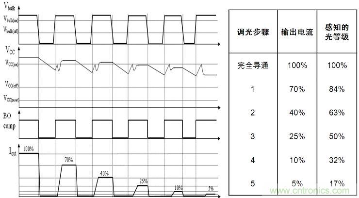 圖4：NCL30081和NCL30083增加了5步準(zhǔn)對(duì)數(shù)調(diào)光功能。
