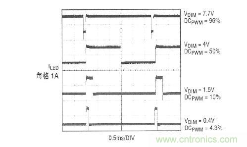圖2：在圖1所示應(yīng)用中，內(nèi)部產(chǎn)生的PWM信號和LED電流