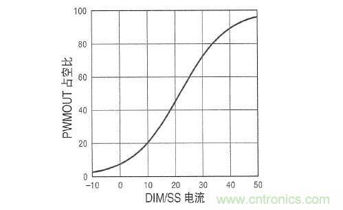 圖3：在 DIM/SS 引腳設(shè)定占空比時，采用µA級信號。這個引腳還可用于外部PWM信號，以實現(xiàn)非常高的調(diào)光比
