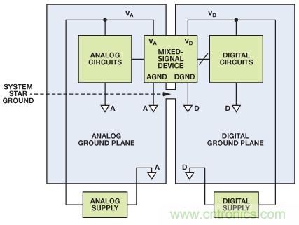圖8. 混合信號IC接地：單個PCB（典型評估/測試板）。