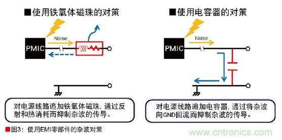 圖3:使用EMI零部件的雜波對策
