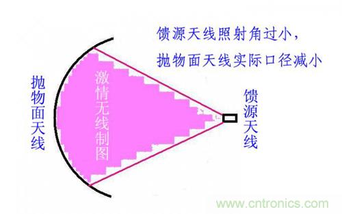 最簡(jiǎn)單使用的天線——罐頭天線，可做正饋大鍋饋源！ 