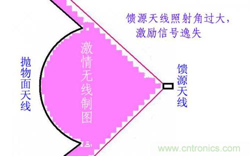 最簡(jiǎn)單使用的天線——罐頭天線，可做正饋大鍋饋源！ 