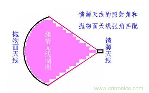 最簡(jiǎn)單使用的天線——罐頭天線，可做正饋大鍋饋源！ 