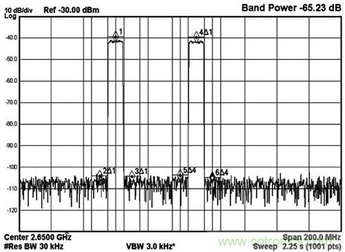 圖5 MAX5879 2載波LTE性能測(cè)試，2650MHz和2.3Gsps(第三奈奎斯特頻帶)