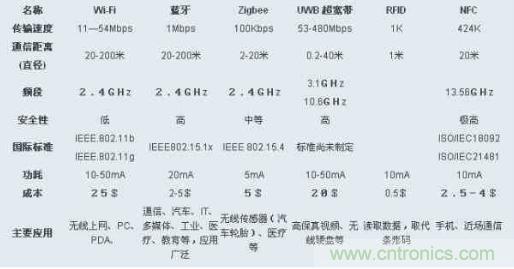 圖：ZigBee、Wi-Fi、藍(lán)牙和幾種無(wú)線技術(shù)的對(duì)比圖