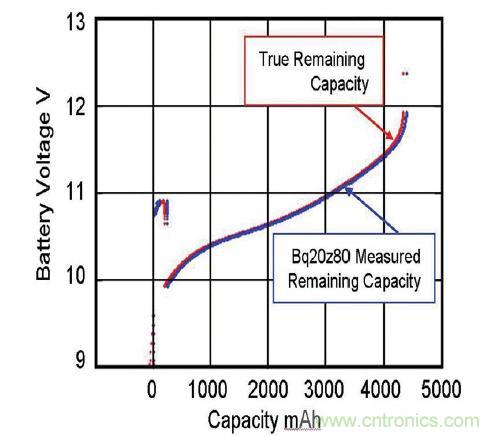 圖 2:由基于實時更新電池阻抗的電量監(jiān)測計 bq20z80 算法預測的剩余電量與真正剩余電量的比較