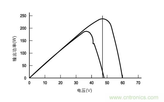 圖3：在各種天氣、時間和面板熱量條件下的MPP。(TI提供)
