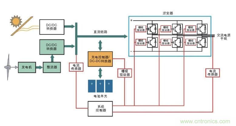  圖6: 可替代能源系統(tǒng)需要在高壓功率電路以及控制器管理功率流之間設(shè)置隔離連接(紅色)。(Avago提供)