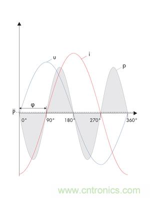 圖8b: 在電流i和電壓u之間的90o相移處，產(chǎn)生一個帶零平均值的交變呈現(xiàn)的正向和反向輸出---純無功功率 (SMA提供)