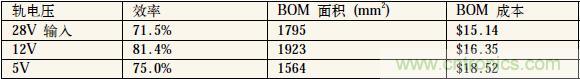 表1：中間軌電壓對電源系統(tǒng)效率、體積和成本的影響