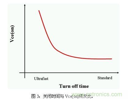 使功耗降至最低，太陽能逆變器IGBT怎么選？