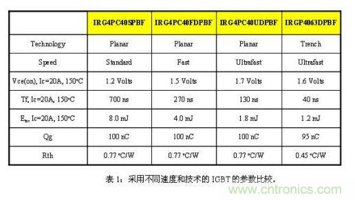 使功耗降至最低，太陽能逆變器IGBT怎么選？