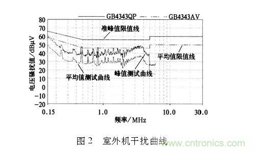 如何抑制電磁干擾？選對濾波電容很重要！