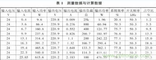 推薦:一款高效率基于推挽逆變的車載開關(guān)電源電路設(shè)計(jì)方案