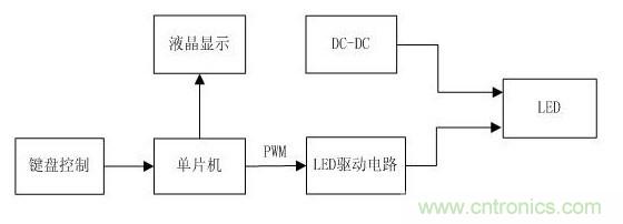 詳解:可實現(xiàn)精確調(diào)光的LED驅(qū)動器設(shè)計