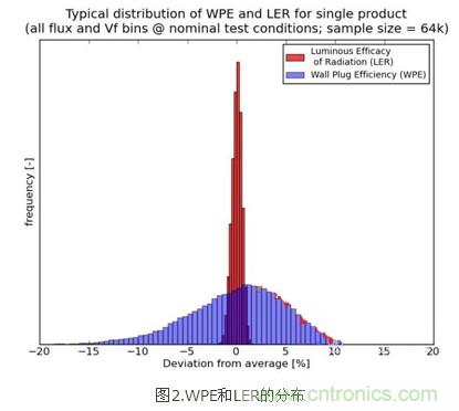 改善LED燈具散熱:簡(jiǎn)單快速的LED發(fā)熱量新算法