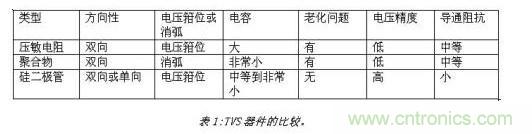 對抗靜電放電，ESD防護器件該如何選擇？