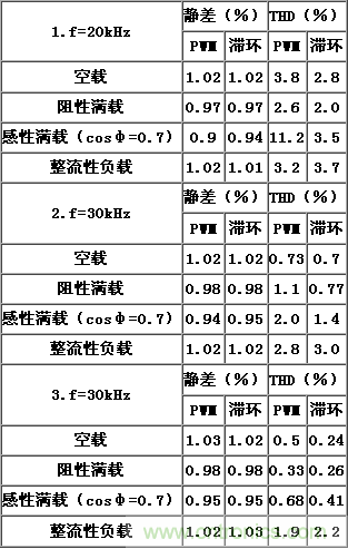 比比看，兩種逆變電源的控制方式誰(shuí)更優(yōu)？