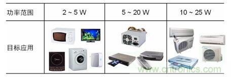 市場(chǎng)上常見(jiàn)的低功率AC-DC開(kāi)關(guān)穩(wěn)壓器應(yīng)用。