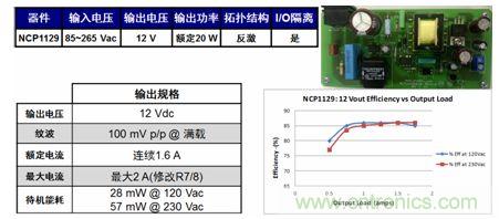 基于NCP1129的20 W參考設(shè)計(jì)適合白家電、電表/智能電表等應(yīng)用。