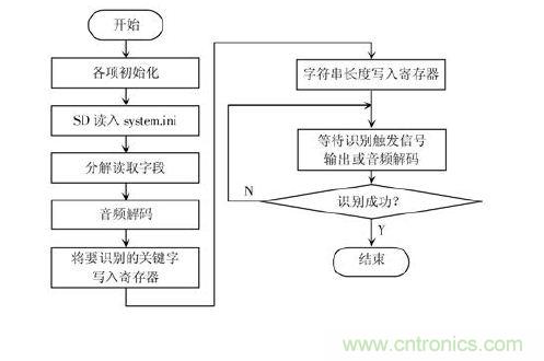 技術(shù)達人:ARM的非特定人語音識別系統(tǒng)的設(shè)計