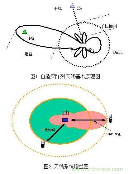 如何改善頻譜使用效率？智能天線異軍突起
