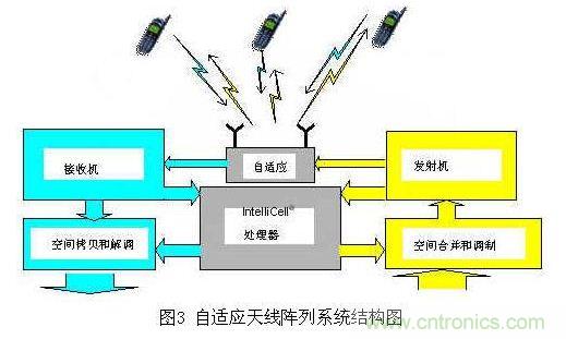如何改善頻譜使用效率？智能天線異軍突起