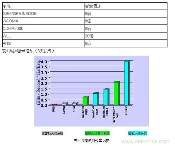 如何改善頻譜使用效率？智能天線異軍突起