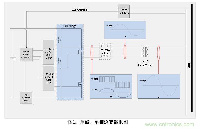技術(shù)解析:數(shù)字隔離技術(shù)提高太陽(yáng)能逆變器可靠性