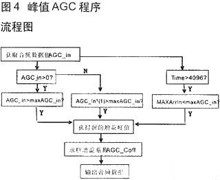 技術(shù)達(dá)人：音頻信號采集與AGC算法的DSP實現(xiàn)