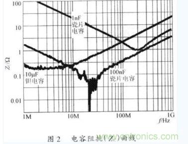 電容器在不同工作頻率下的阻抗(Zc)。