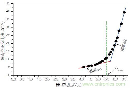 圖3：VOM1271正向電流(I<sub>F</sub>)與柵源電壓之間的關(guān)系。