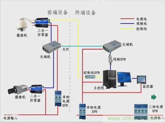 圖一，視頻監(jiān)控系統(tǒng)雷電防護框圖