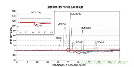 溫度驟冷對晶體振蕩器、第一代MEMS和CMEMS的影響