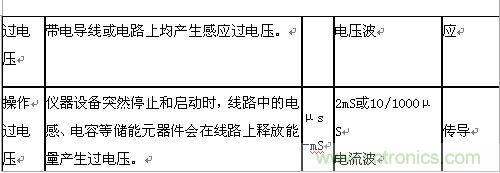 原創(chuàng)精華！“過電壓保護器件性能比較”與“監(jiān)控系統(tǒng)電源供電雷電防護方案”