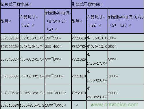原創(chuàng)精華！“過電壓保護器件性能比較”與“監(jiān)控系統(tǒng)電源供電雷電防護方案”