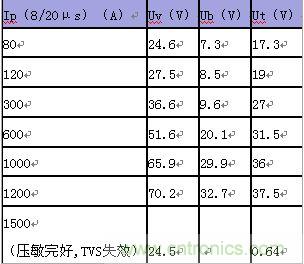 原創(chuàng)精華！“過電壓保護器件性能比較”與“監(jiān)控系統(tǒng)電源供電雷電防護方案”