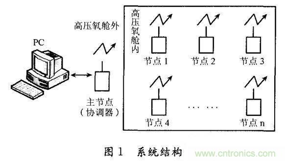 系統(tǒng)結(jié)構