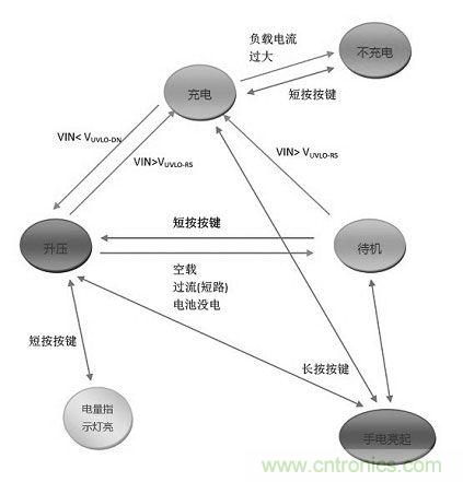 【導讀】移動電源現(xiàn)在已經(jīng)成為人手必備的產(chǎn)品，智能機平板的流行讓電量總是處于一種不夠用的狀態(tài)，移動電源也應時而生，不過移動電源的問題也越來越多，更新?lián)Q代也就越來越頻繁，如何讓移動電源高效率又安全呢？請看本文。