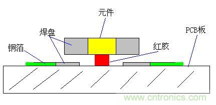 紅膠工藝示意圖