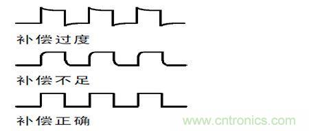 補(bǔ)償過度，不足和正確補(bǔ)償后半部的波形形狀示意