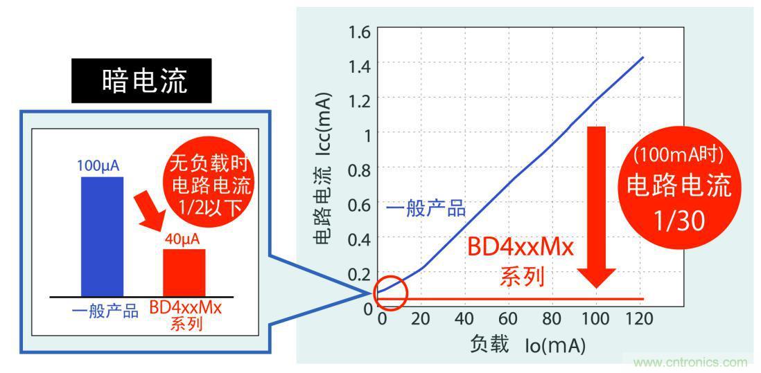 不僅暗電流更低，而且在應(yīng)用運行時實現(xiàn)更低耗電量