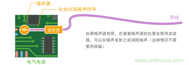 如果導(dǎo)體短，只用濾波器就能實現(xiàn)噪聲抑制