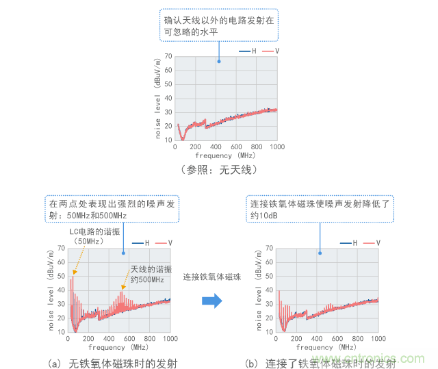 諧振電路和天線連接至數字信號時的噪聲發(fā)射