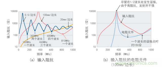 環(huán)形天線的輸入阻抗(計算值)