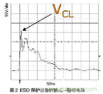 ESD事件中，ESD保護(hù)設(shè)備的輸出（箝位電壓）