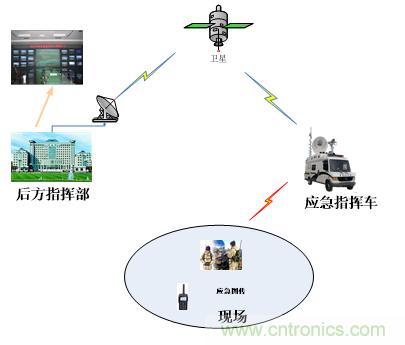 應急通信系統(tǒng):快速應對突發(fā)事件實現(xiàn)有效救援