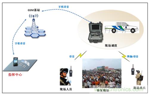 應急通信系統(tǒng):快速應對突發(fā)事件實現(xiàn)有效救援