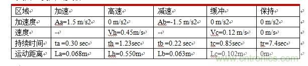 國內現行軌道交通安全門系統(tǒng)驅動電機控制方案